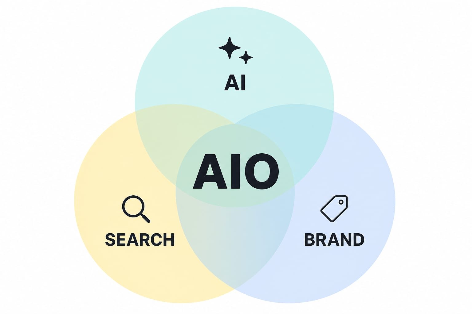 Three overlapping pastel circles labelled AI, SEARCH, and BRAND with the acronym AIO where they meet