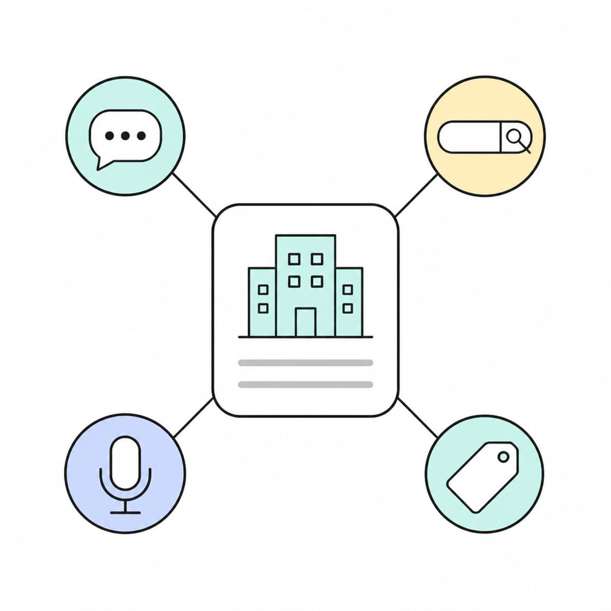 Central company card connected by lines to a chat bubble, a search bar, a microphone, and a price tag