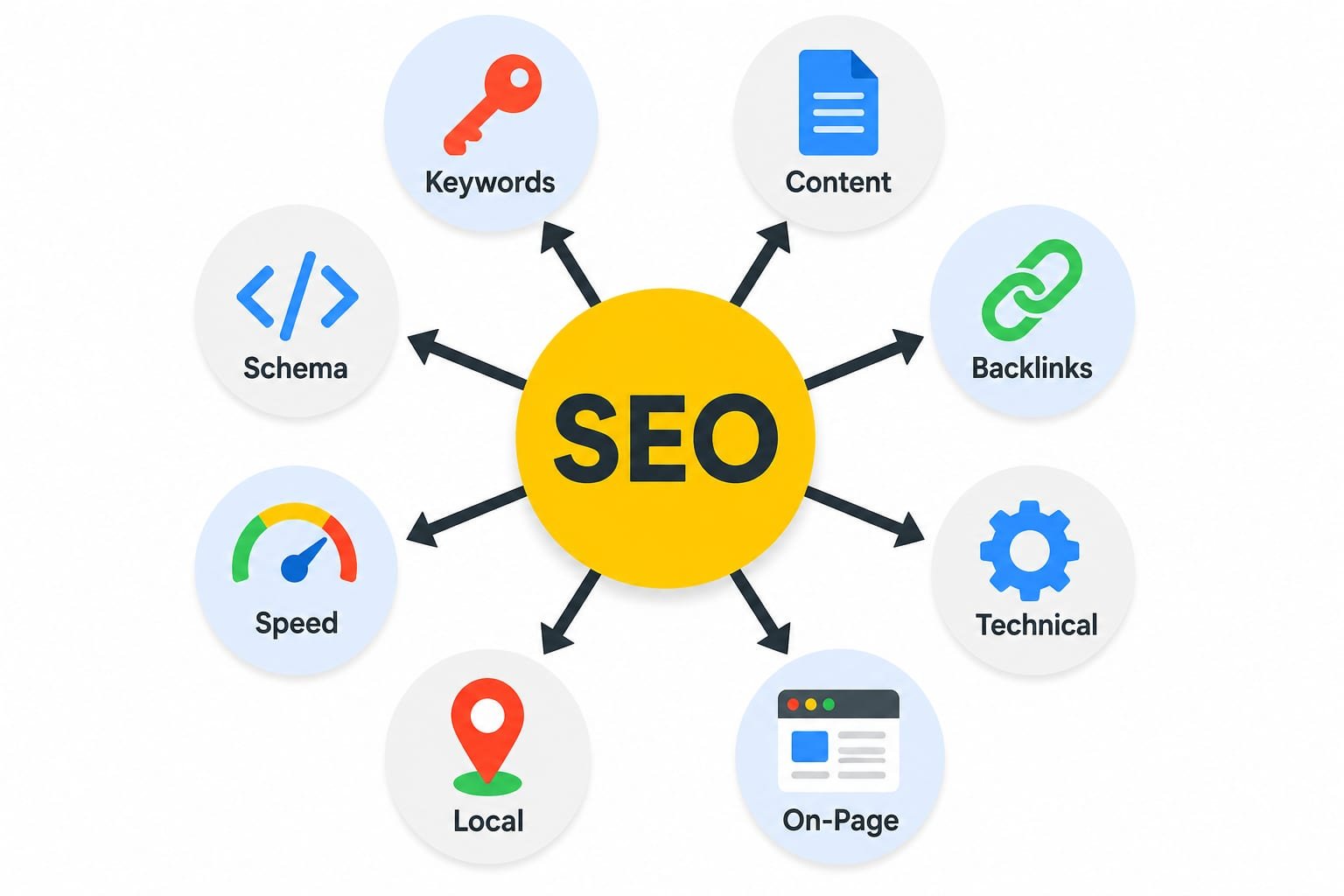Hub-and-spoke diagram with SEO in a yellow centre circle and eight arrows to the factors Keywords, Content, Backlinks, Technical, On-Page, Local, Speed, and Schema