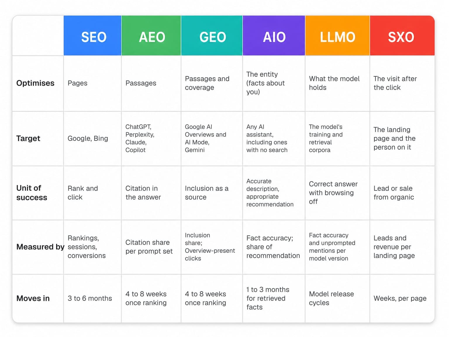 Comparison table with a coloured header row of SEO, AEO, GEO, AIO, LLMO, and SXO and rows for what each optimises, its target, unit of success, measurement, and time to move