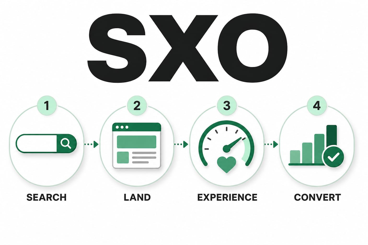Four numbered steps in a row labelled SEARCH, LAND, EXPERIENCE, and CONVERT under the acronym SXO